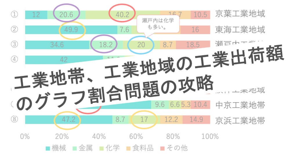 工業地帯、工業地域の工業出荷額のグラフ割合問題の攻略(中学受験の勉強の基礎固め)