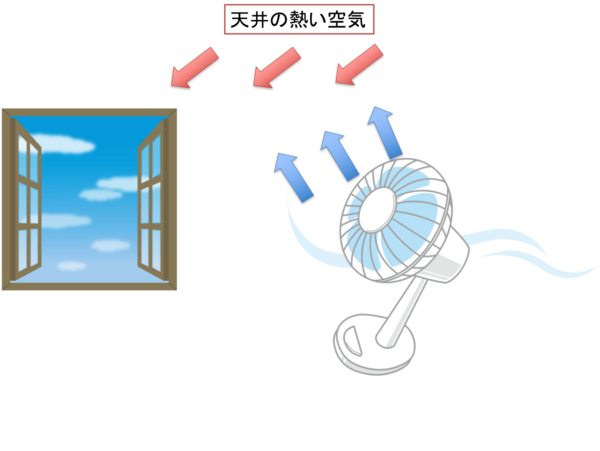 扇風機の効果的な置き方