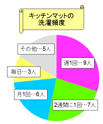 キッチンマットの洗濯頻度は 洗濯機での洗い方や入らない時の対処法