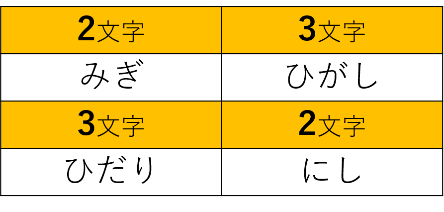 東西南北の覚え方 これさえおさえれば英語もマークもバッチリ