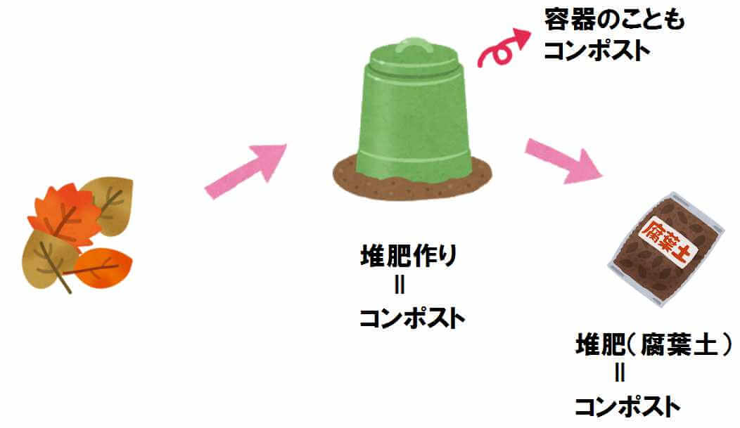 コンポストの使い方 雑草や落ち葉で堆肥になるの