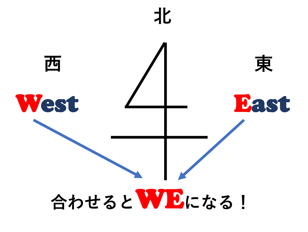 東西南北の覚え方 これさえおさえれば英語もマークもバッチリ