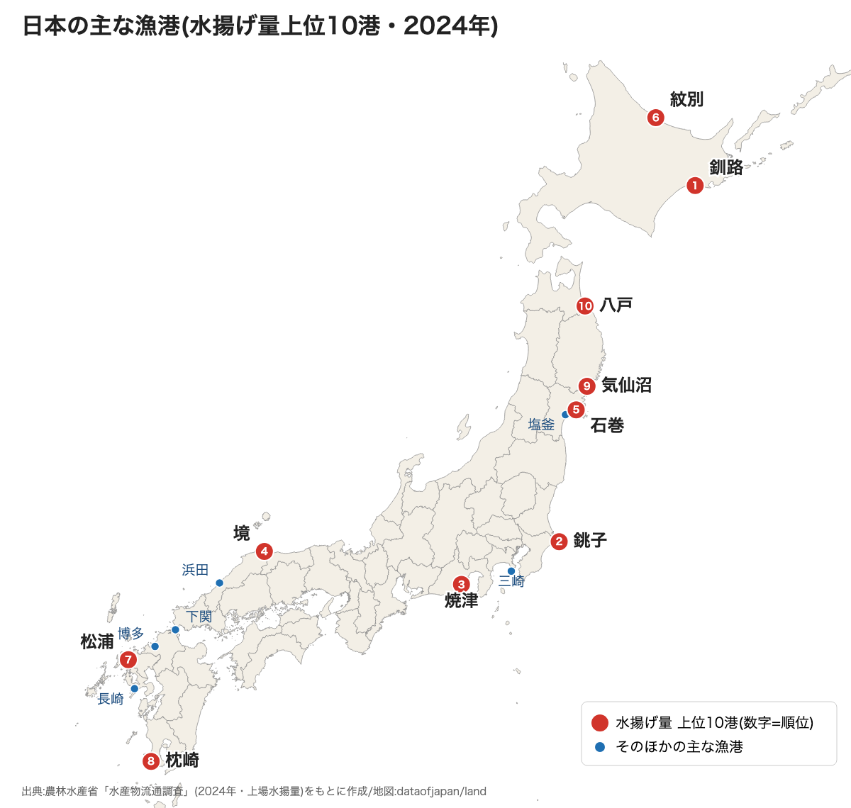 日本の主な漁港の地図。赤は水揚げ量上位10港(1釧路・2銚子・3焼津・4境・5石巻・6紋別・7松浦・8枕崎・9気仙沼・10八戸)、青はそのほかの主な漁港